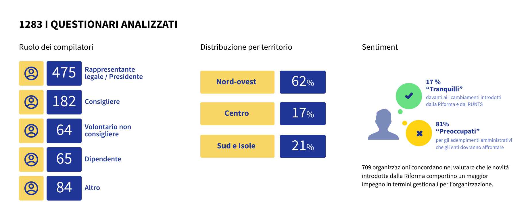 La Riforma e il RUNTS con gli occhi delle organizzazioni del Terzo Settore