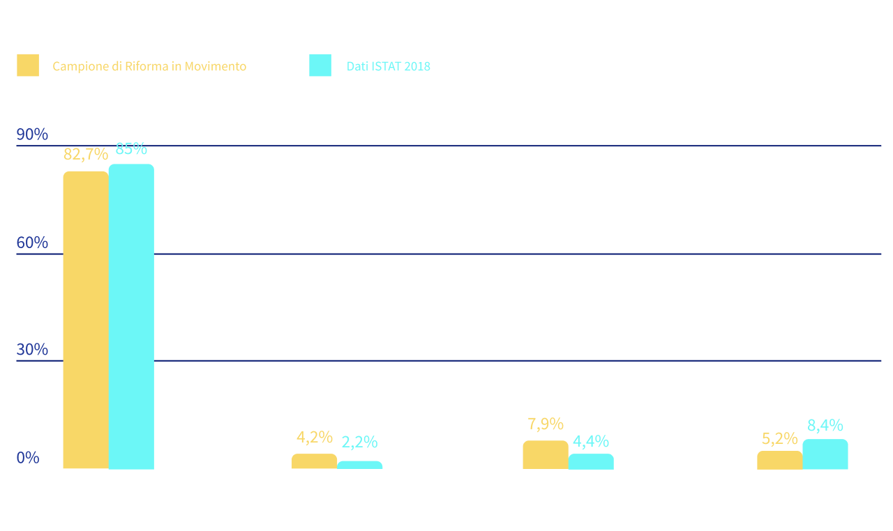 Il campione risulta in linea con quello del censimento ISTAT